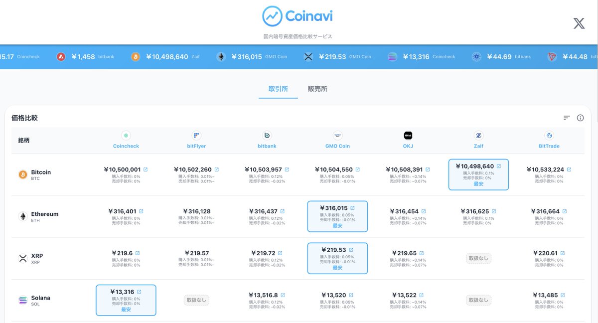coinavi_abkk's tweet photo. いま、安く ＃Bitcoin(#BTC) が買える取引所は？

🥇Zaif
🥈Coincheck
🥉bitFlyer

📎取引所は、ユーザー同士が取引を行う方式です。価格はユーザー同士の需給によって決定されます。

詳細は #Coinavi で👉https://t.co/ZIotKZbEUd https://t.co/yY7EmS4TQ2