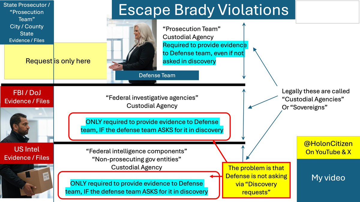 CHARLIE KIRK: FBI appears to cover up. We need to force US Intel to have to hand over evidence they have to Tyler Robinson's defense team.  Why it is critical:
* I know Tyler's Defense team will get state level because it is a state case.  Legally the "Custodial Agency" causes