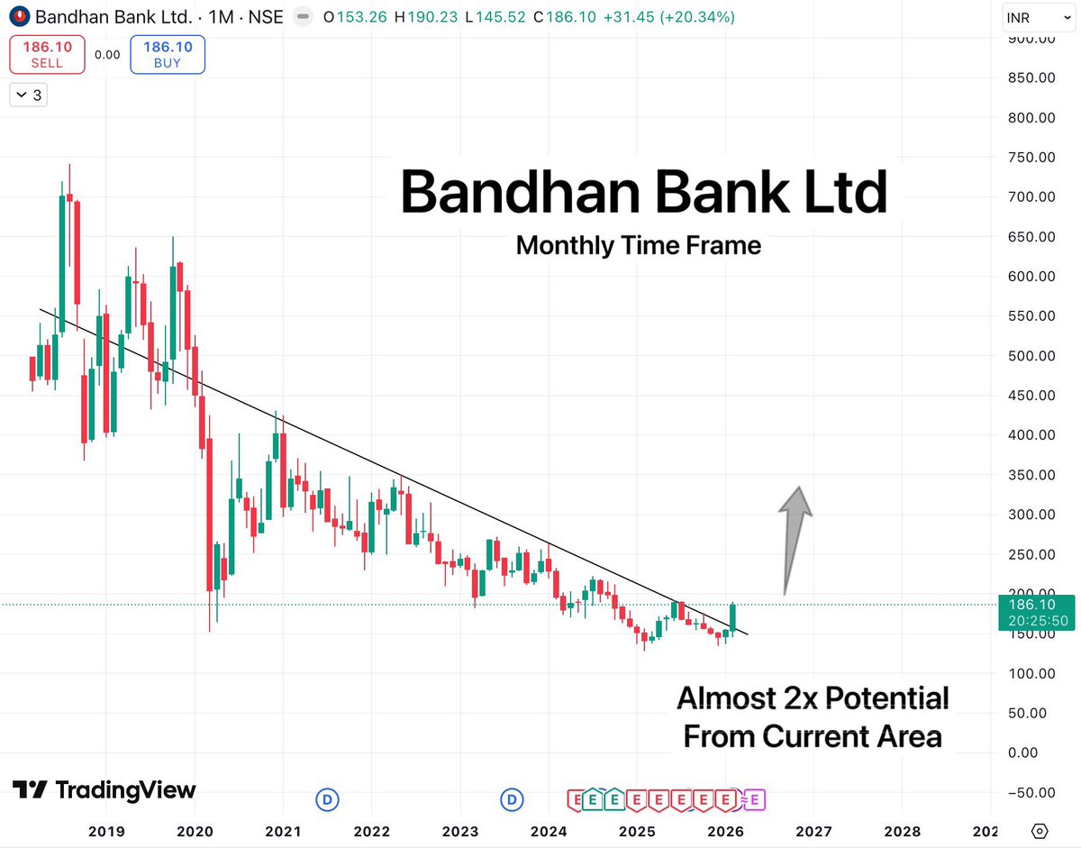 TradeTeam_'s tweet image. Bandhan Bank Ltd

After years of downtrend, the structure is beginning to shift, A solid base has formed &amp;amp; trendline is breaking.

Expansion phase is starting
With almost 2x potential.

#StockMarketIndia #BreakoutStock #StocksToWatch #StocksToBuy #SwingTrading #investing #Stocks
