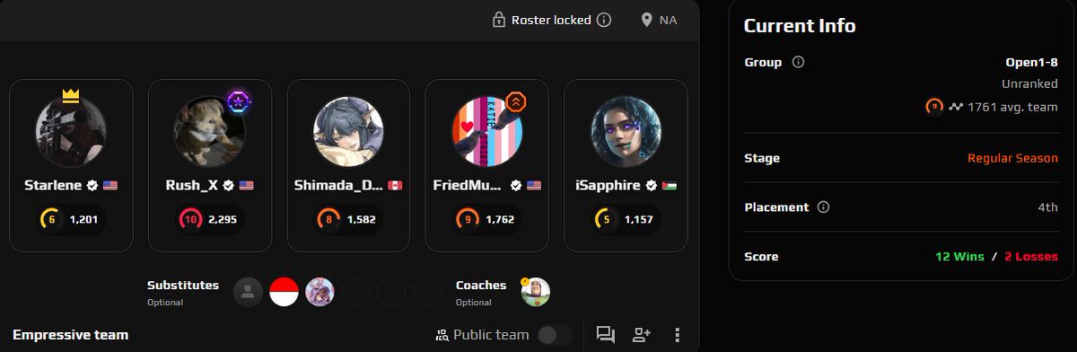 EmpressiveFPS's tweet photo. WE END OPEN 1-8 REGULATION AT AN EMPRESSIVE 12-2!!!

First time playoffs for the majority of us! This is just the beginning!

❤️👑❤️
@Starlene_GG 
@RushXTweets 
@s3rynfps 
#FriedMush
@iSapphiress 
@Sainted_CSC 

#prettyempressive 👑 https://t.co/D5tIK0pm5C