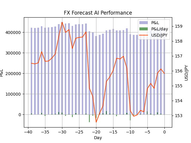 takonegi15's tweet photo. FX天気予報 FX Weather Forecast
明日の #ドル円 は上がるでしょう。
Tomorrow's #USDJPY will be Up.
天気予報のようにFXレートをAIで予想してつぶやいています。
今日までの損益+415,600円(前日比-3,000円)
詳細→ https://t.co/6JXPGRsnT1
#FX #FX予想 #FX予報 #FXForecast https://t.co/LUGAZeEXA3