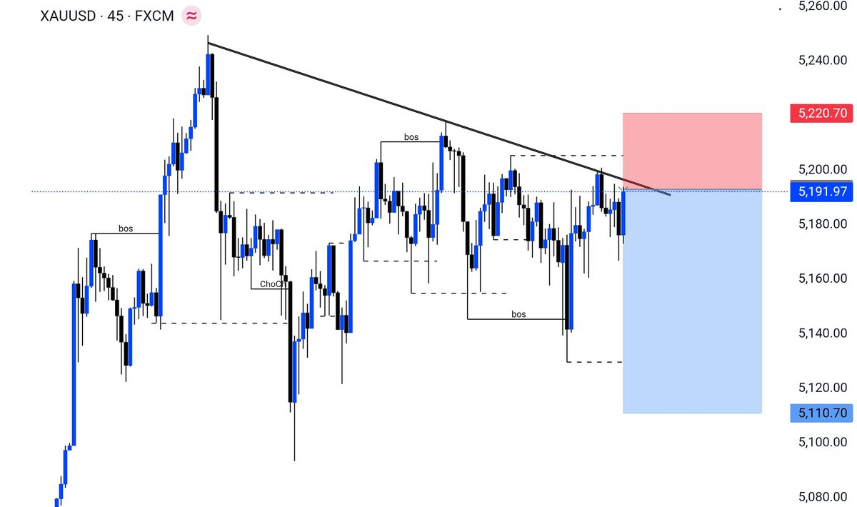 FxTradeComunity's tweet photo. Gold (XAUUSD) M45 Analysis 💎

Price sweeping internal liquidity and rejecting the descending trendline. The bearish momentum is building. 

Entry: 5,191
TP: 5,110 🎯
SL: 5,220🛡️

Stick to the plan. Manage your risk! 
#ForexSignals #GoldStrategy #TradingView #XAUUSD https://t.co/YV0tVhJNSM