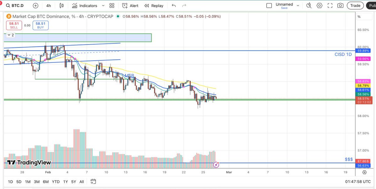 BaoChau1992's tweet image. Cập nhật $BTC ae phải đọc nếu đang long-short

1/ Xu hướng : Giảm , giá Chạy kênh giá Giảm , giá chưa vượt SMT 70.100$ ( Như đã phân tích ngày hôm qua khi xuất hiện cụm 1H đảo chiều )

2/ Hiện tại #BTC Đã về #Zone đánh lên ăn hồi , tuy nhiên các khung M5 - M15