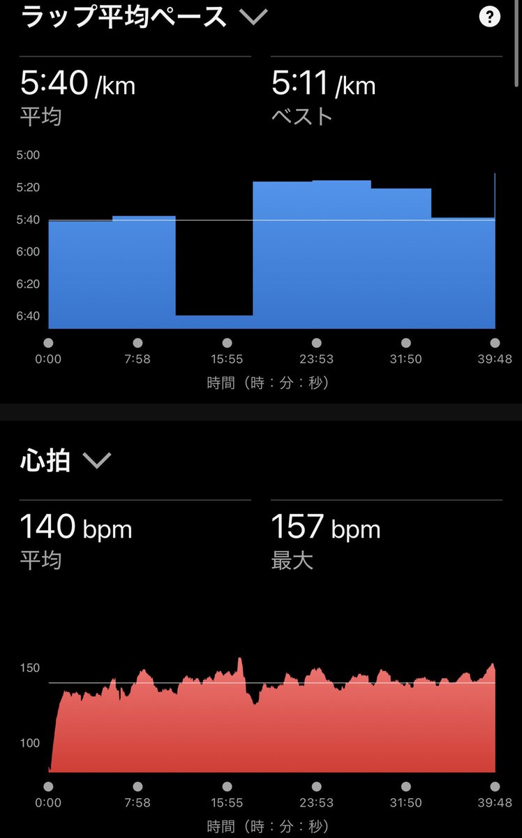 感染症対応で自分も事業所も大変なことになってました💦
仕事にもトレに対する意欲が完全に失せて抑鬱気味になってました。色々落ち着き久々にラン🏃‍♂️💦
