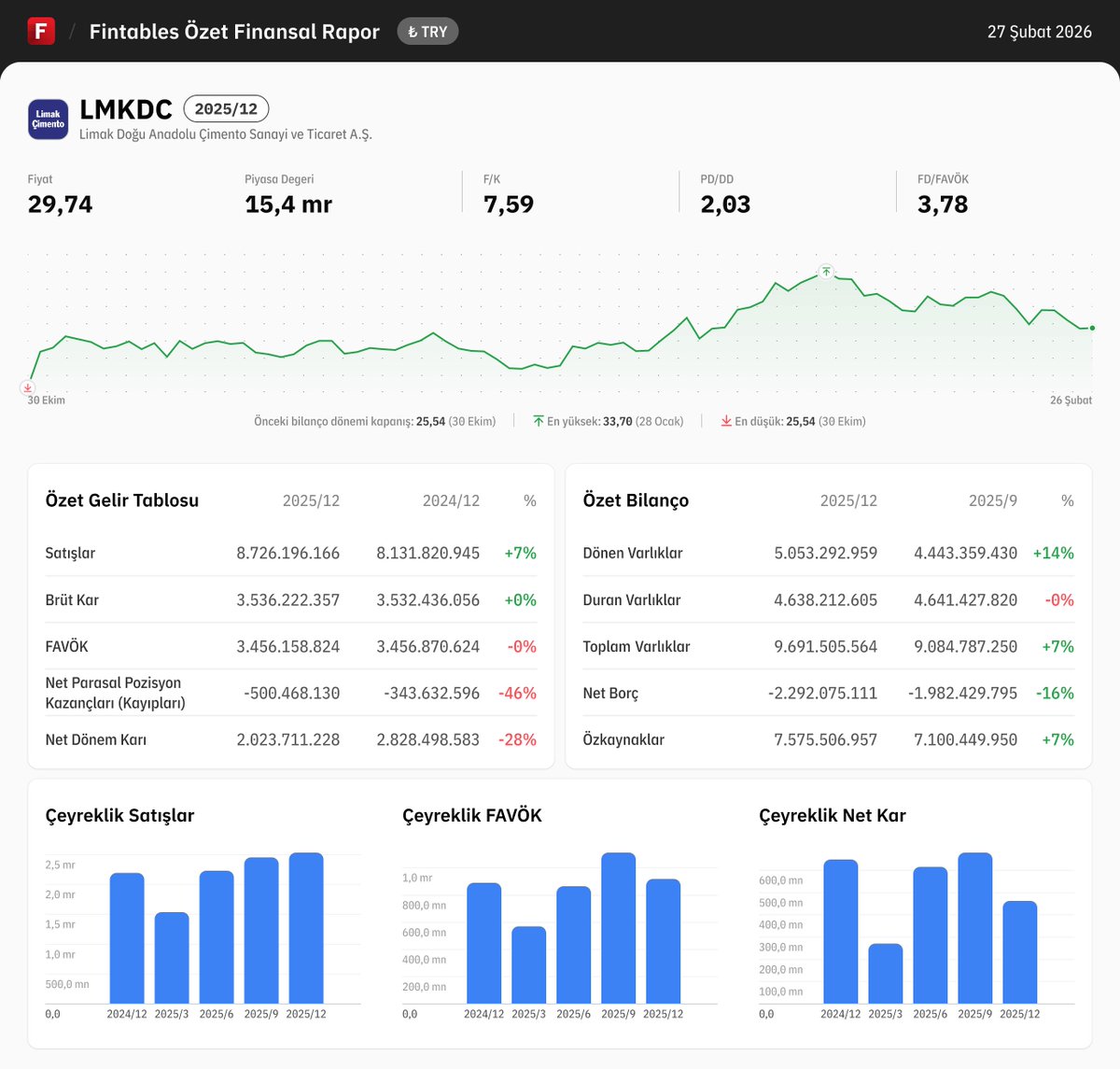 fintables's tweet image. $LMKDC 2025/12 finansal tabloları açıklandı. 

Detaylı analiz için: fintables.com/sirketler/LMKDC

Mobilde incelemek için: app.adjust.com/b8veq3c #LMKDC