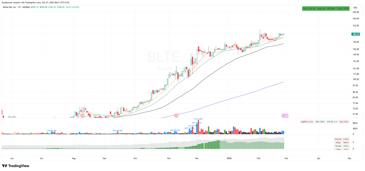 sunitkumar3's tweet photo. #SNDK setting up well again, better than earlier. and #BLTE also setting up well for another entry. https://t.co/do9bXkotZT