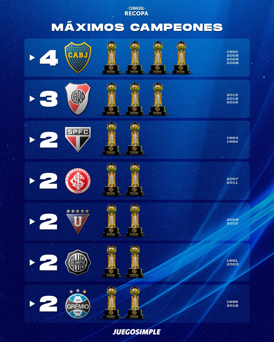 🏆🌎 Con ustedes, los equipos que MAS VECES levantaron la Recopa Sudamericana en toda la historia.