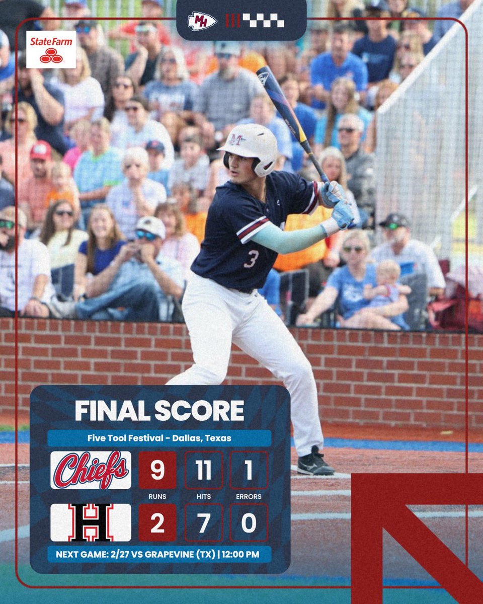 maghtsbaseball's tweet photo. Chiefs take 2 wins today in Rockwall, TX! Big game tomorrow at noon as we play Grapevine at Jesuit Prep. Then we travel to Southlake Carroll for a 5:30 game. The guys played great today! https://t.co/DXgsiFltZy