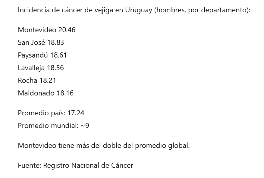 Gonzalo_Daniel3's tweet photo. Uno de los tipos de cáncer más suceptibles a la calidad del agua que bebemos es el cáncer de vejiga. Se ha demostrado sin lugar a dudas que niveles altos de trihalometanos incrementan notablemente la incidencia de cancer de vejiga sobre todo en la población masculina.

A nivel mundial, la tasa de cancer de vejiga, está promedialmente en 9-10 hombres cada 100.000. En a mayor parte de los departamentos se esta  por encima del promedio mundial y Montevideo más del doble. OSE, con su deficiente sistema de tratamiento del agua nos está envenenando.