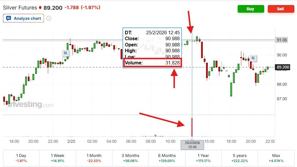 "TECHNICAL ISSUES": 
‼️159 MILLION OZ GOT PAID TO GO AWAY‼️

"What this looks like is a lot of longs who were planning to stand for delivery suddenly decided - sometime during a 90-minute window when the exchange was technically dark but millions of ounces were changing hands -