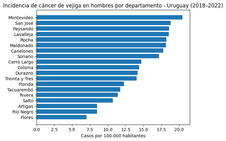 Gonzalo_Daniel3's tweet photo. Uno de los tipos de cáncer más suceptibles a la calidad del agua que bebemos es el cáncer de vejiga. Se ha demostrado sin lugar a dudas que niveles altos de trihalometanos incrementan notablemente la incidencia de cancer de vejiga sobre todo en la población masculina.

A nivel mundial, la tasa de cancer de vejiga, está promedialmente en 9-10 hombres cada 100.000. En a mayor parte de los departamentos se esta  por encima del promedio mundial y Montevideo más del doble. OSE, con su deficiente sistema de tratamiento del agua nos está envenenando.