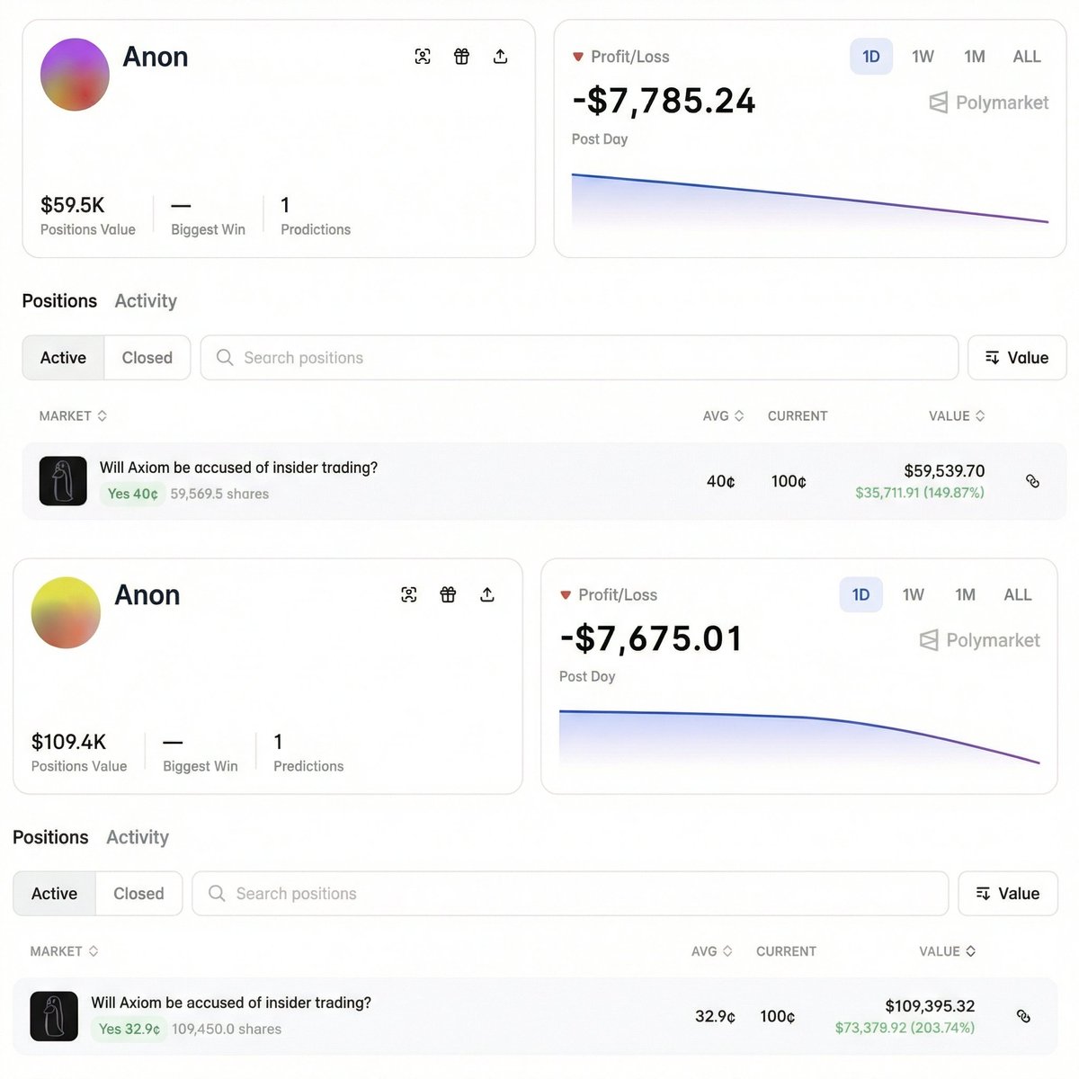 cryptogalaxyid's tweet photo. 🚨ZACHXBT JUST EXPOSED A MAJOR CRYPTO COMPANY FOR INSIDER TRADING.

EXACTLY TWO BRAND NEW ANONYMOUS WALLETS DEPLOYED 60 THOUSAND DOLLARS ON POLYMARKET BETTING AXIOM WOULD BE THE CULPRIT.

THEY FLIPPED THAT INTO OVER $100,000 IN PROFIT IN JUST 3 HOURS. https://t.co/wodtnPPyls