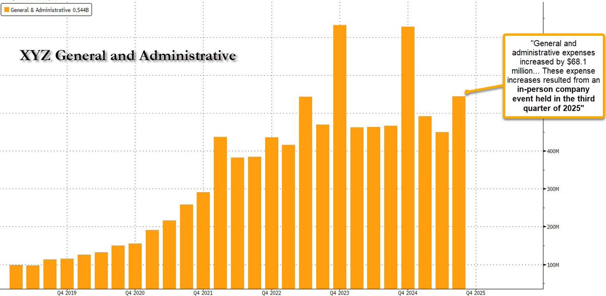 Block: 
1. spend $68 million on a party 
2. 200 days later fire 40% of workers 
3. blame AI