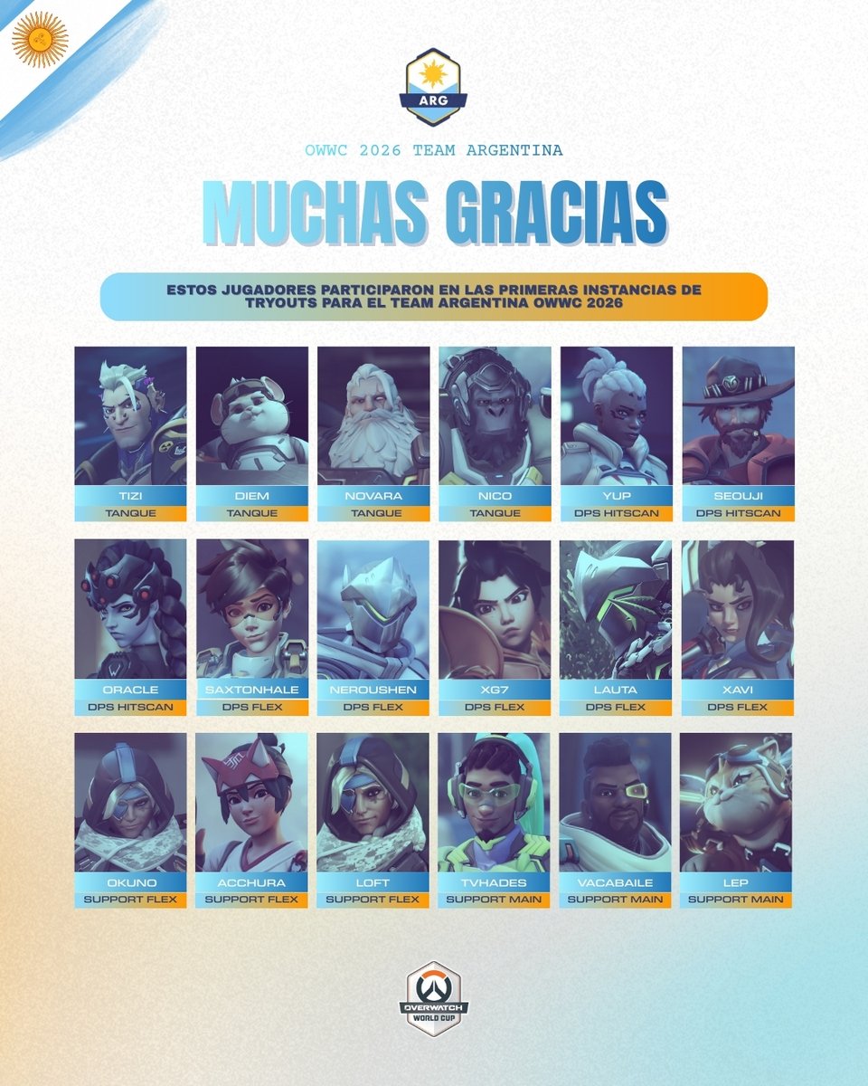 Queremos agradecer a todos los jugadores que participaron en las dos primeras instancias de los tryouts para la OWWC 2026 🧉🇦🇷

Valoramos enormemente el compromiso, el nivel demostrado y el respeto con el que se desarrolló cada jornada.

Gracias por formar parte y por apostar a