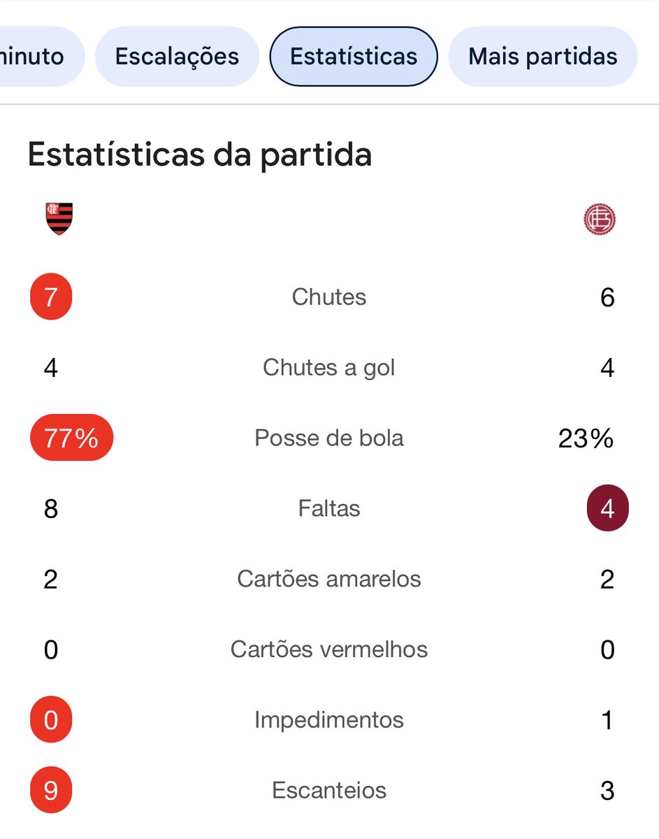 120 Minutos de 4 chutes a gol do Flamengo em pleno Maracanã, parabéns Filipe 👏🏼