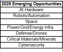 Market_Mak3r's tweet photo. The Bullpen's Analysist Team put together a monthly watchlist of some high probability plays for the following months. Our team has also curated an Emerging Opportunities Portfolio comprised of handpicked stocks in these Emerging Sectors for 2026. To gain access to this strategic portfolio join the Bullpen during our free trial through the link in the Bio.