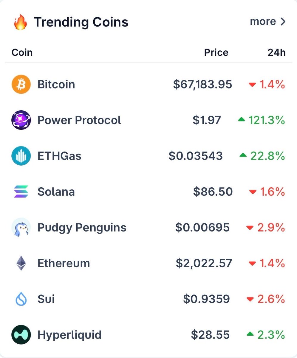 coingecko's tweet photo. All eyes are on $BTC, $POWER, and $GWEI today 👀

Are you watching any of these? https://t.co/PSvXbSsTco