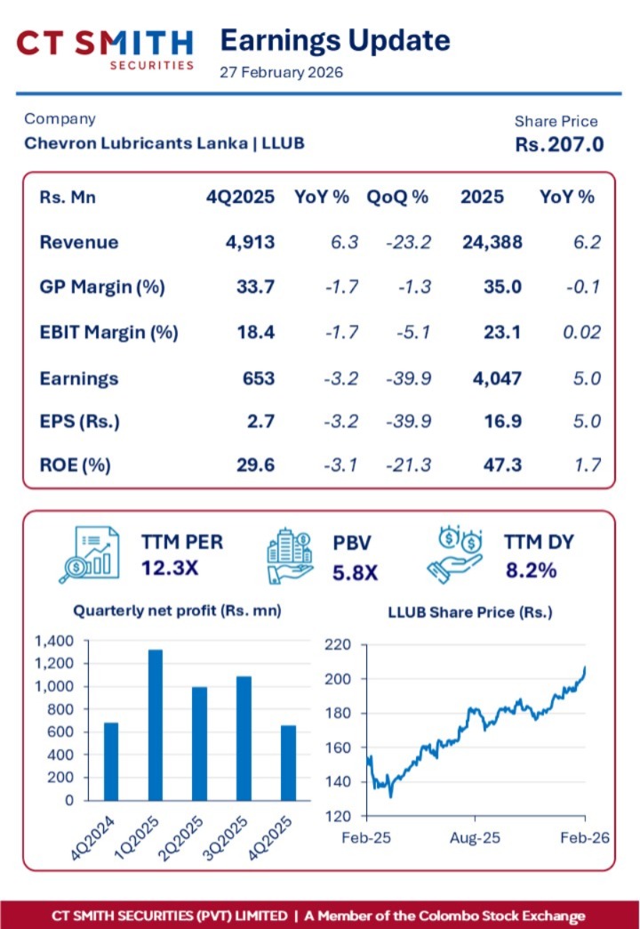 ct_smith_'s tweet photo. Chevron Lubricants Lanka (LLUB) Earnings Update - 4Q2025
QoQ earnings decline was primarily driven by topline contraction coupled with margin contractions. YoY earnings decline was primarily driven by margin contractions.
#CTSMITH @CSE_Media #LLUB https://t.co/Bf6FMdmzPp