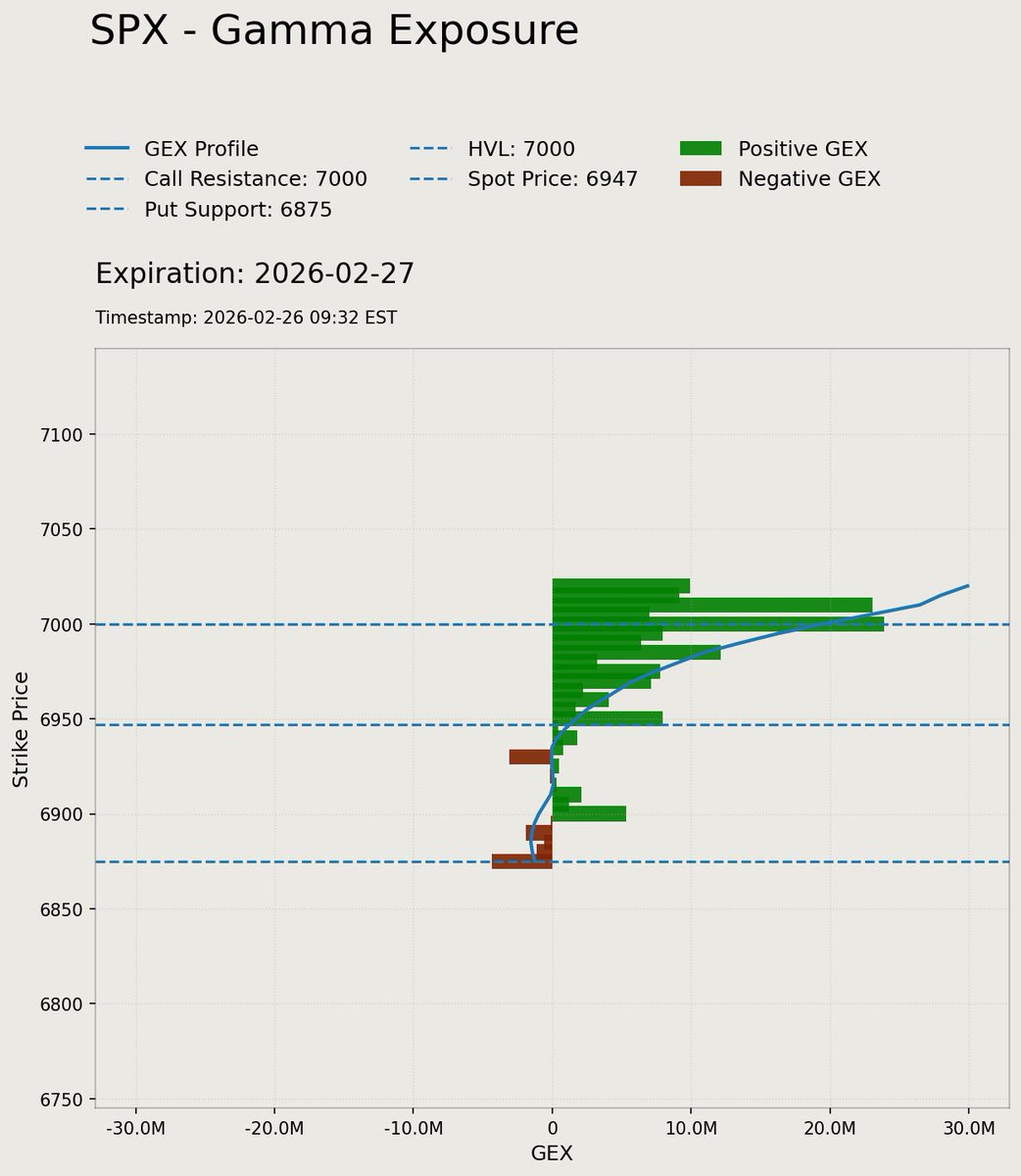 $SPX / $ES_F

Spot: 6947
HVL: 7000 (0.15% away)
Gamma Condition: Positive
1D Exp Move: ±0.87%
IV30: 13.85%

Call Resistance: 7100 (7000 0DTE)
Put Support: 6940 (6900 0DTE)

Total GEX: 2.7B
Net GEX: +36M (balanced)
P/C GEX: 0.97
P/C DEX: 0.47

Dealers long gamma → hedging dampens