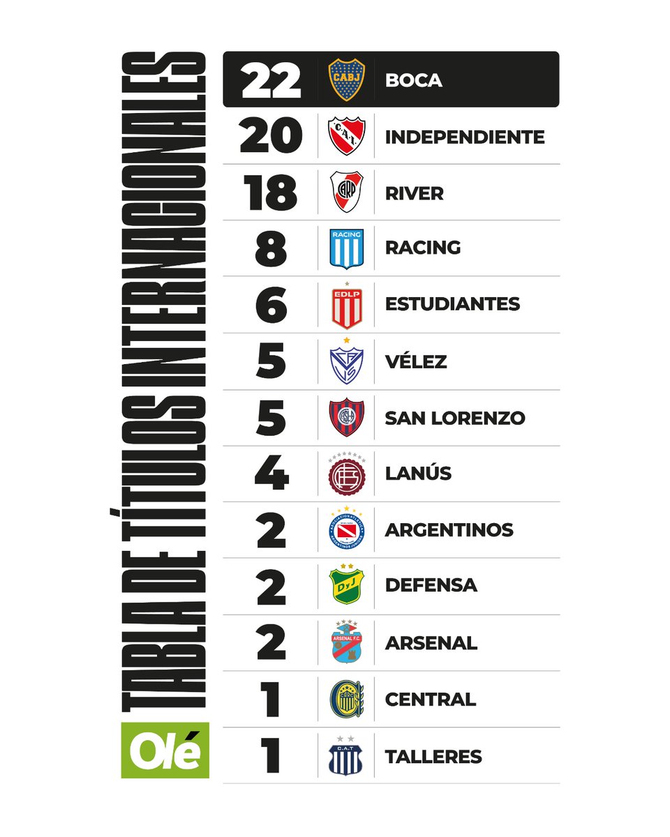 LANÚS CADA VEZ MÁS ALTO 🙌

El Granate escala en la tabla de títulos internacionales.

🏆 Copa Conmebol 1996
🏆🏆 Sudamericana 2013 y 2025
🏆 𝗥𝗘𝗖𝗢𝗣𝗔 𝟮𝟬𝟮𝟲