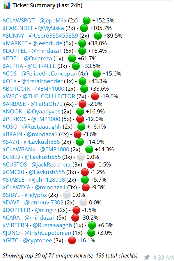 Whale_AI_net's tweet photo. In the last 24h, our community researched 70+ projects. Here are our top performers:

$CLAWSPOT   🟢 +152.3%  
$EARENDEL   🟢 +105.7%  
$SUNNY      🟢 +89.5%  
$MARKET     🟢 +38.0%  
$DOPPEL     🟢 +16.4%  
$EDEL       🟢 +61.7%  
$ALPHA      🟢 +33.5%  
$COS        🟢 +15.0%  
$OTX        🟢 +43.3%  
$BOTCOIN    🟢 +33.6%