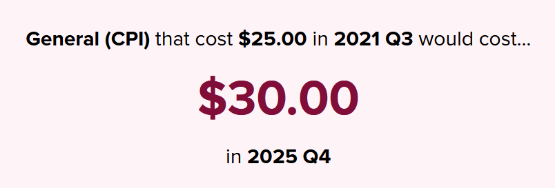 AsxBaby's tweet photo. Inflation still eating away at the value of money!

What started as a $25 per week contribution 4.5 years ago will be increased to $30 per week to make up for consumer price inflation.

Hopefully 20 more years of contributions to the portfolio doesn't bankrupt me! https://t.co/TVbCvYwDTO