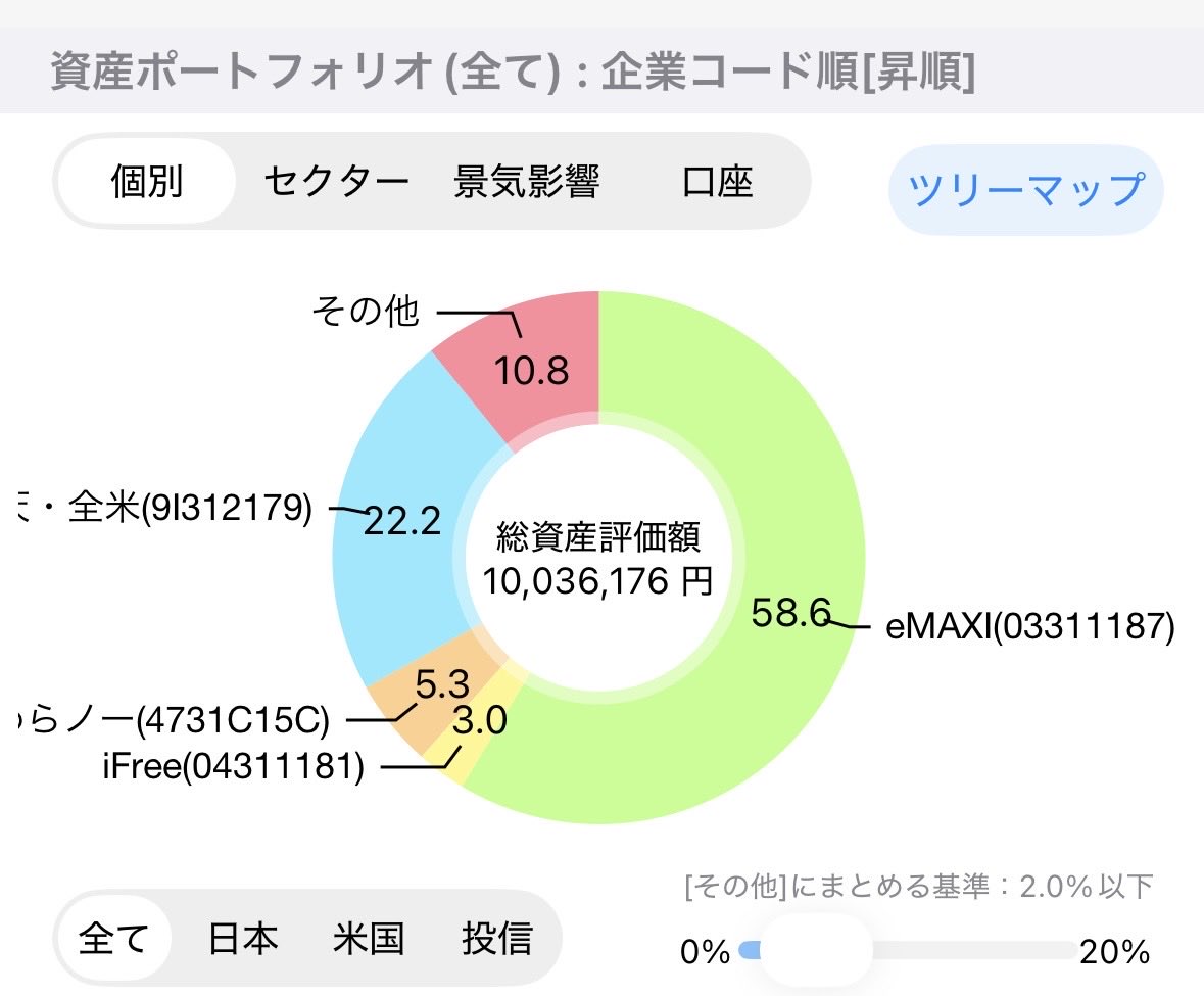 techtech2c's tweet photo. 【資産運用】
2021年の1月から投資を始めて、ついに、10,000,000円達成しました🎉
無事、目標達成ができました。
次の目標は、まだ考え中・・・。 https://t.co/MAV6lfvSZ4