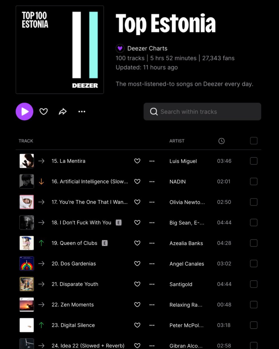 “La Mentira” entra al Top 15 de Deezer Estonia, marcando otro territorio inesperado donde la música de Luis Miguel logra posicionarse dentro de los rankings diarios de streaming. 🇪🇪