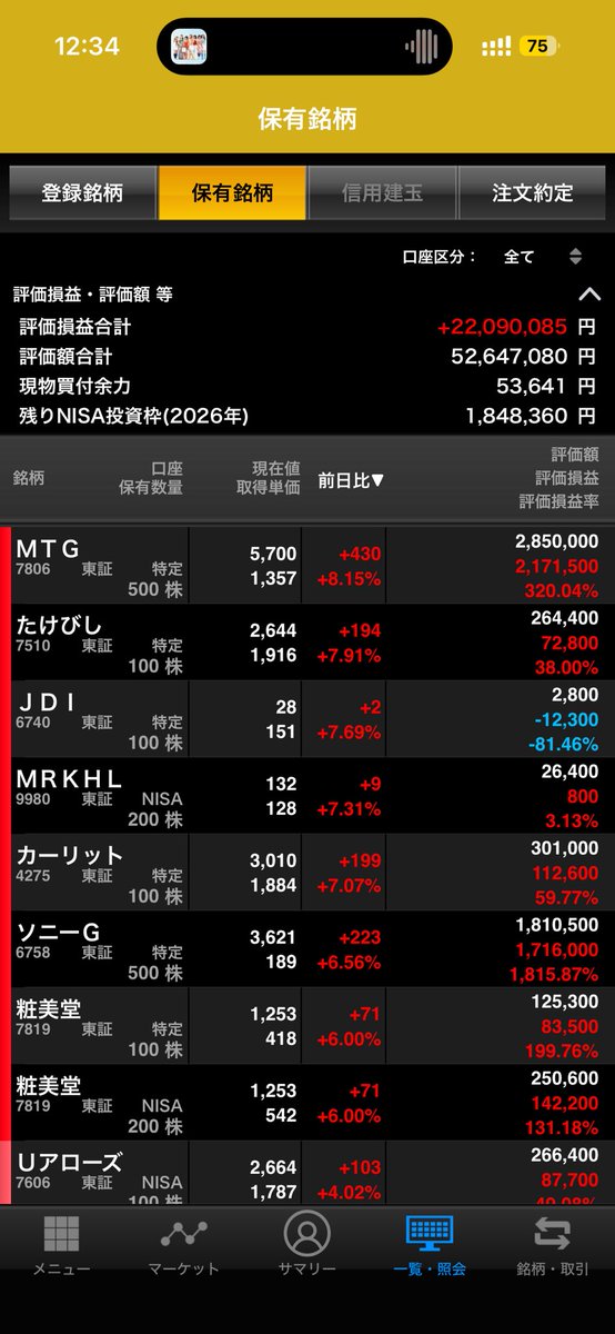 含み益初の2200万突破🙄利確するだけで、400万以上持ってかれると思うと怖いね🙄🙄しないけど🙄🙄🙄