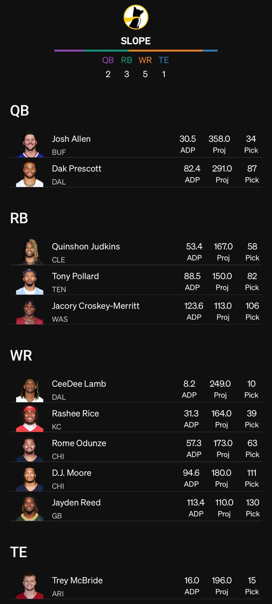 “DJ Moore &amp; Jayden Reed must’ve died”