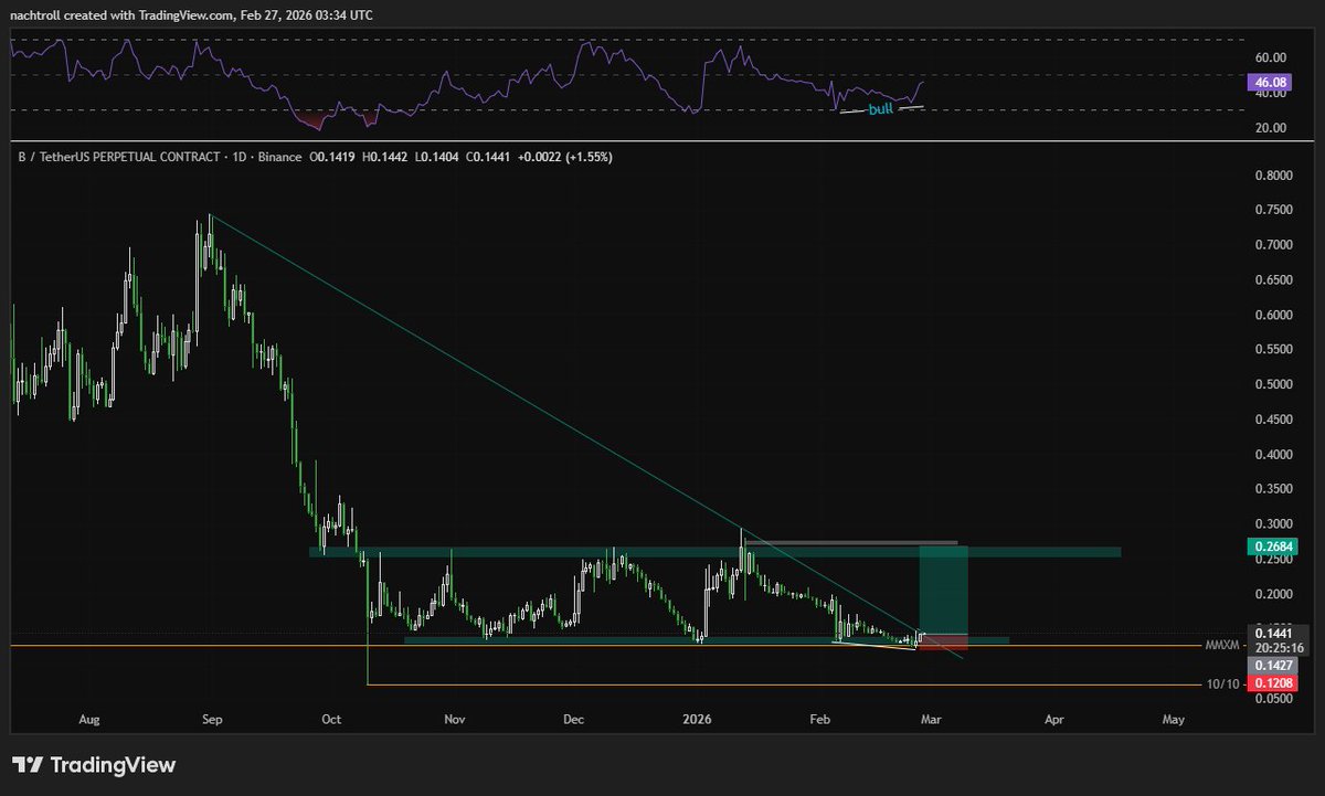 Nasrul_az01's tweet photo. $B $BUSDT clean breakout trendline and sweep MMXM model, with Hidden bullish divergence at daily and H4, Looking very interesting for me, and my target is really conservative which is MMXM model usually can target for new ATH https://t.co/EaNgfc1USH