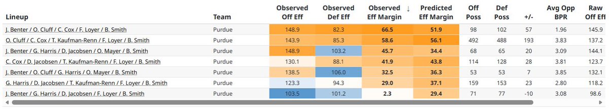 TheRebuildingYr's tweet photo. Play 7 lineups 50+ possessions this season. The DJ/Harris swap they do early in the 1H is the 2nd most used but the 2nd worst... And we do it every single game https://t.co/ARw99ygijw
