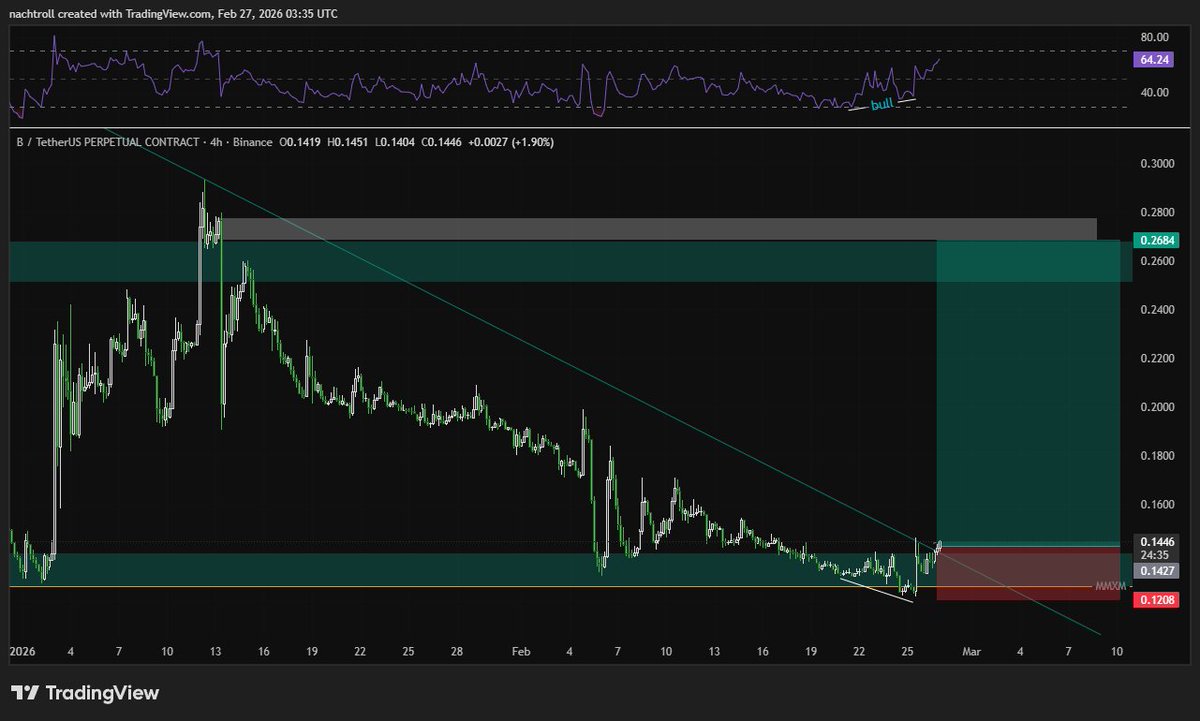 Nasrul_az01's tweet photo. $B $BUSDT clean breakout trendline and sweep MMXM model, with Hidden bullish divergence at daily and H4, Looking very interesting for me, and my target is really conservative which is MMXM model usually can target for new ATH https://t.co/EaNgfc1USH