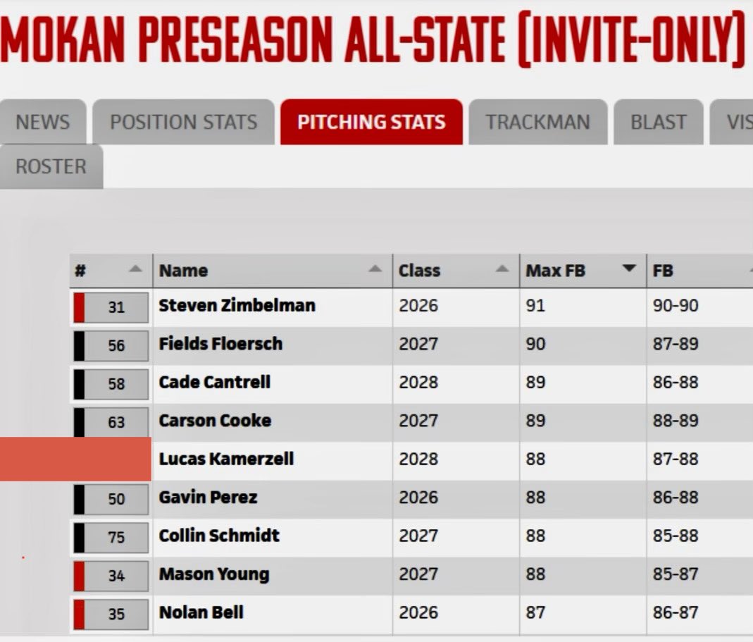 LucasK1223's tweet photo. A few updated videos and metrics from the PBR MOKAN Preseason All-State Showcase.  Thank You @PrepBaseballKS 

Metrics in top 10 at event (all-classes)

PITCHING
Max Fastball Velocity:  88 mph
Average Fastball Velocity:  87.5 mph
Splitter Movement - IVB:  -2 in, HM 17in,

HITTING
Average exit velocity - 93 mph
Peak batted distance - 354 ft
Bat Speed 77.7 mph
Peak Hand Speed - 25.6 mph
Hard Hit % - 87%

@BVBaseballCoach @calebcox303 @BCbaseballtoday @Drew_Olla @CoachRuiz_TN @BcKarve