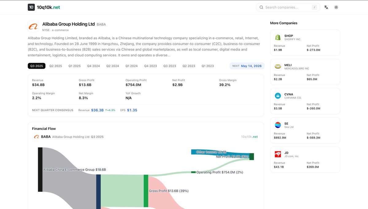the_kirisaki's tweet photo. https://t.co/5iKAov5BsU just got a major upgrade. 

S&P 500 was just the beginning.

Spent the past week grinding on this — and it's finally live. Now covering every stock on NYSE & NASDAQ, including foreign companies listed in the US. If it trades on American markets, it's on 10q10k.

Just search it. See the full picture in seconds:
→ Revenue sources
→ Cost breakdown
→ Profit margins
→ All 3 financial statements, visualized

https://t.co/5iKAov5BsU — See where the money flows.

Thanks for being here.