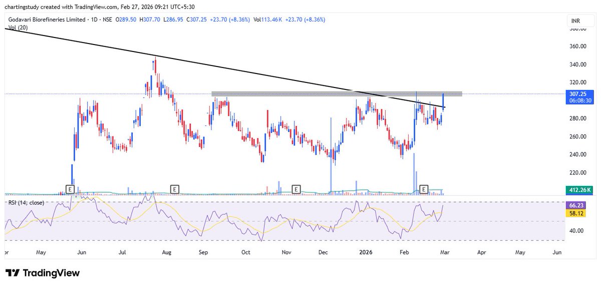 charting_study1's tweet photo. โก Godavari Bio looks good above 310 ๐
Level clear = momentum ignition ๐
Sustain above 310 can trigger fresh upside move.
#GodavariBiorefineries #GodavariBio #BalrampurChini #EIDParry
#StocksToWatch #ShortTerm #BreakoutTrade
#NSE #IndianStockMarket https://t.co/v5XU28xPD7