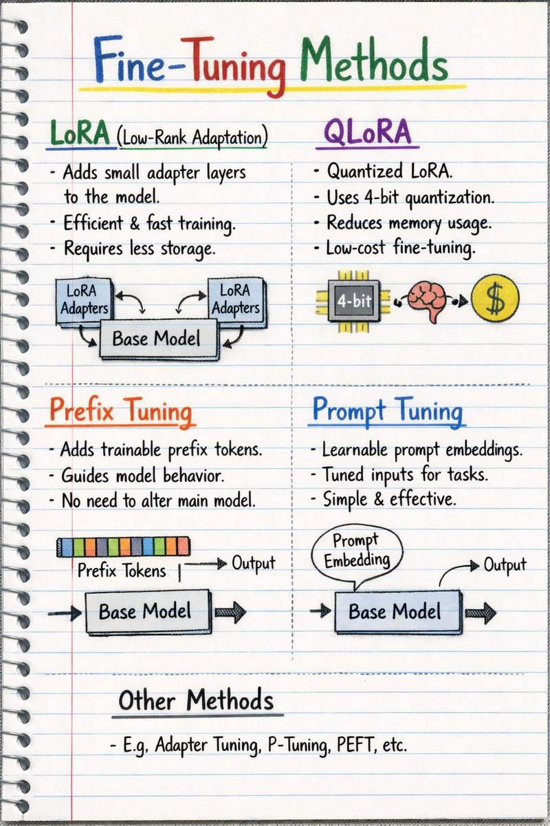 Fine-Tuning LLMs: Explained Simply (with LoRA, QLoRA &amp; more)

Not every model needs full retraining. Modern fine-tuning focuses on efficiency, cost, and speed 👇

🟢 LoRA (Low-Rank Adaptation)
• Injects small trainable adapter layers
• Base model stays frozen
• Faster