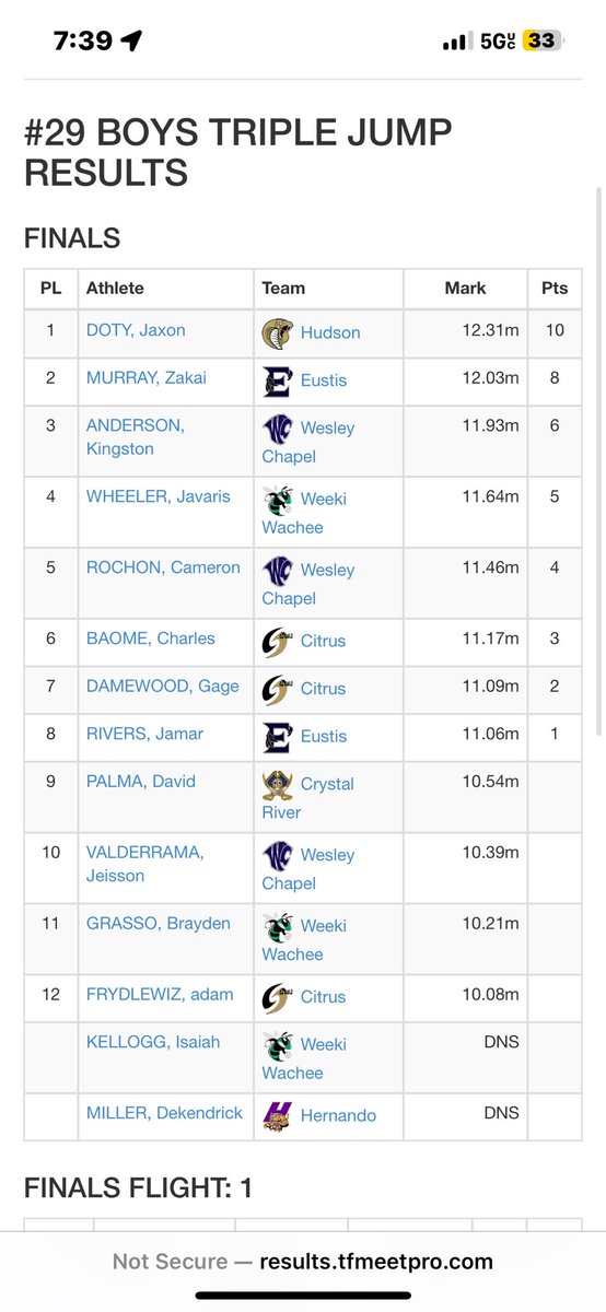 djaxon23's tweet photo. #AGTG 1st Senior meet, dropped 22pts for the squad💪🏼😂 HJ and TJ feelin goood. PR’d for triple (12.31m), 1.87m for high, and 5.60m for long.

Weeki on the clock…⏰ 

@CoachDoty45 @cobratracknfie1 @hhscobras https://t.co/Hwkxr5vQJt