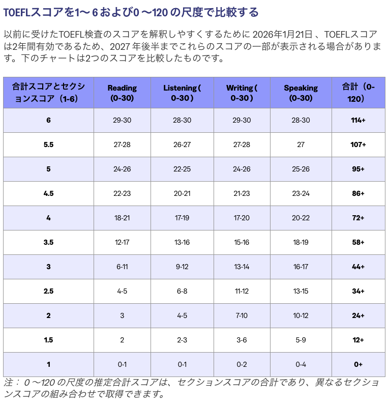 webtoefl's tweet photo. すべておっしゃる通りです。
ETSが公表しているTOEFLの新旧形式の換算表は以下になります。この換算表によると、新5.5は旧107〜113に相当します。
ただし、このように幅があると分かりにくいため、「新5.5＝旧110（程度）」とスコアレポートでは表示しているのでしょう。
https://t.co/J5H6gtxbUe https://t.co/dC77HfXqIA