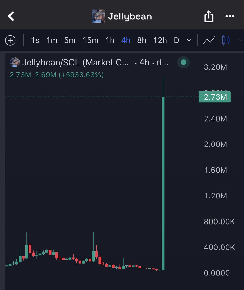 Most organic looking Solana memecoin chart