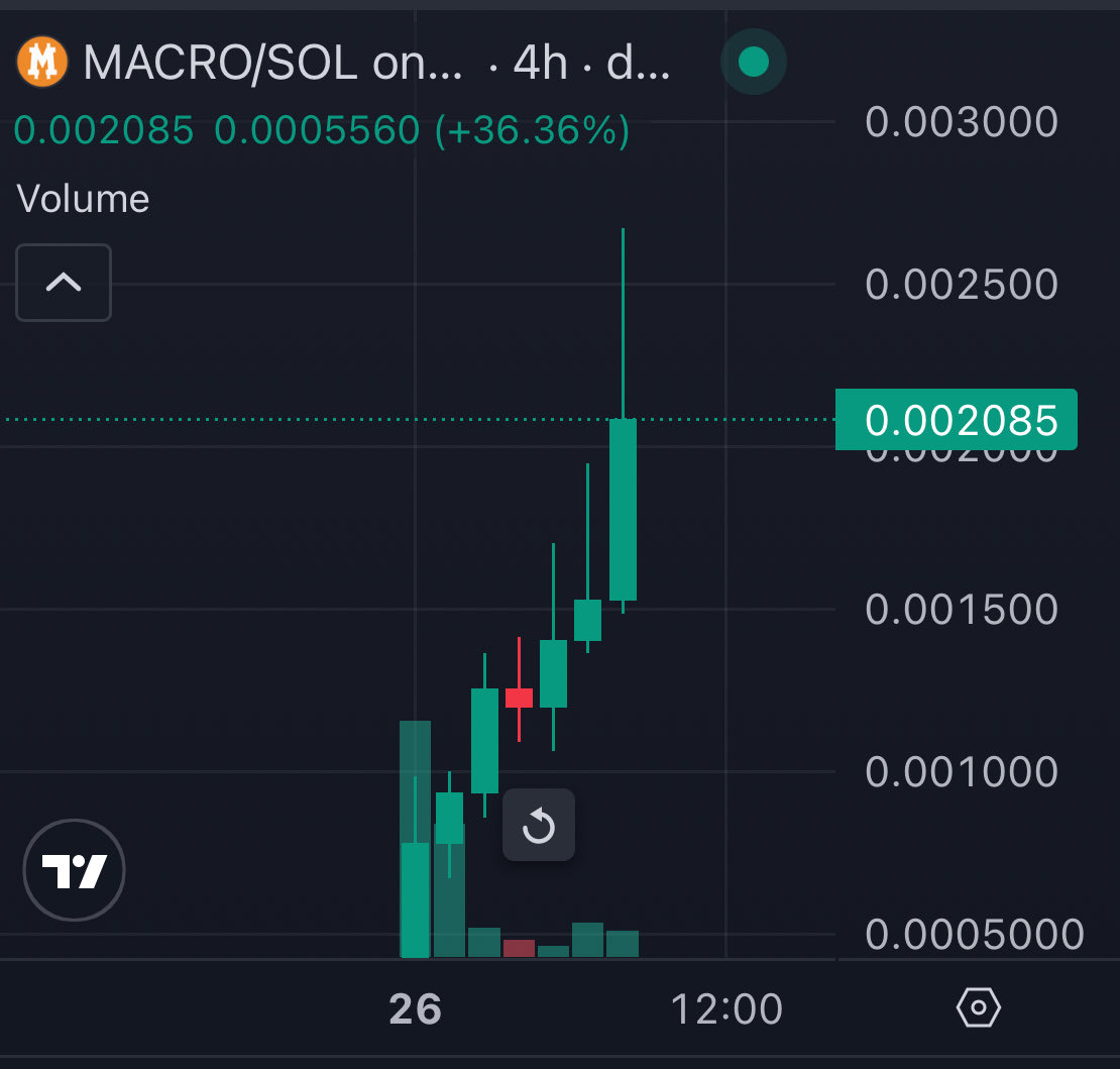 DogeSpaceXX's tweet photo. $MACRO new ATH and doing a easy 2x for OGs 

They’re doing something different.
An on-chain project backing itself — transparently, automatically.
Introducing macrostrategyfund.sol, inspired by Michael Saylor.

With BTC lagging other assets YTD, they adjusted the strategy on-chain.

Simple rule:
When Saylor tweets, the fund buys $MACRO.