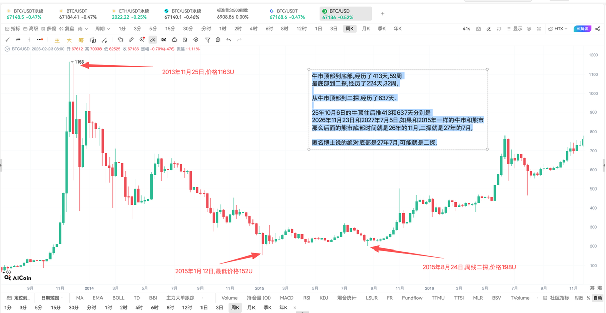 roger73005305's tweet photo. 这轮熊市的底部时间在2026年11月,二探在2027年7月? 

看了博士@Chris_Defi的帖子我非常感兴趣了,思考一下,市场普遍认为按四年周期走,我认为不太可能了,如果不换一下剧本,不利于洗盘和底部吸筹.

我突然想起了2013年牛市到2015年熊市,底部不就折腾了2年吗. 我特意找到了2013--2015年的走势图,刻舟求剑的按照现在的时间往后推,结果得出来的时间和博士很接近.(玄学和刻舟共振了?)

如果真的按照这个剧本走,市场的大多数机构,很多项目方和交易所,95%的散户都要完蛋了,不停的抄底,猜底,���停的爆仓,止损,割肉,真正的底部轮不到他们.

同时@Chris_Defi说底部价格在2.7万,这个我2.14日的分析说了很有可能,我发现2.7万的BTC这里支撑是最强的了,我之前没看过他的这个帖子,纯属巧合碰到了. https://t.co/qkhRV44wFx

这个帖子的最后我画出了这个剧本的走势图给大家参考一下. 如果我是 #BTC 主力,我会非常喜欢这个剧本.