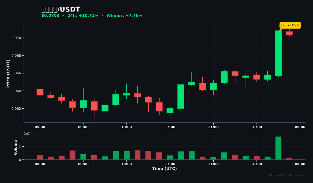 TokenNotifs's tweet photo. 🚀 Biggest Hourly Gainer

币安人生 ⬆️ +7.76%
📊 Chart: https://t.co/luAXwlRwnR币安人生_USDT

💰 $0.0657 → $0.0708
📈 High: $0.0708
⏰ 03:59 UTC

$币安人生 #Crypto #Binance https://t.co/Qkckri1Zue