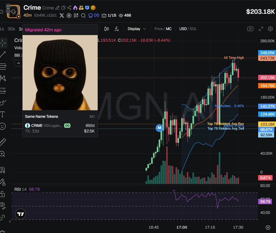 johnsonpor84652's tweet photo. $Crime (CA Eb4WMobX6ozHQRm2brU3GGYFvAqk4eiZiqSroZNscQd1)
A cluster holds 2.5%, CEX map cluster has 52.9%. Binance funded wallets have 20.7%, Coinbase 14.5%, Mexc 2.5%, Change Now 5.4%.

Top 70 holders have 52.9%, top 10 have 11.5%, 1.47k holders with an average bag at $135. Nfa https://t.co/a9nCRhCvDp