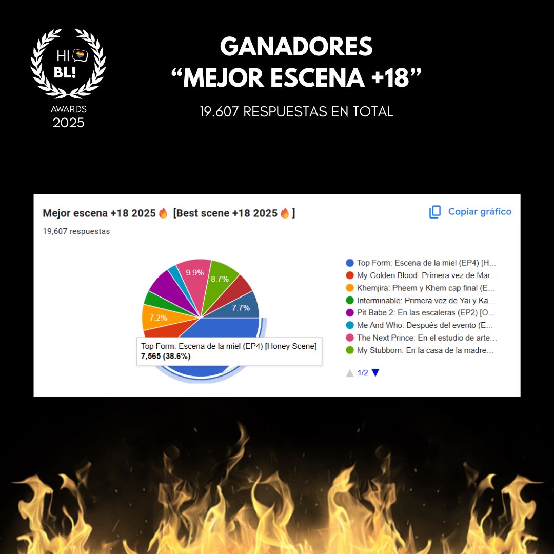 hiblofficial's tweet photo. #HiBLAwards2025 🔥 

Category: Best scene +18  

Winner: Top Form (Honey Scene) 

Congratulations ✨

‼️Remember that these winners are chosen with a POPULAR VOTE through a Google form (results in the image) ‼️

#topformtheseries https://t.co/tZbVBHMnXU