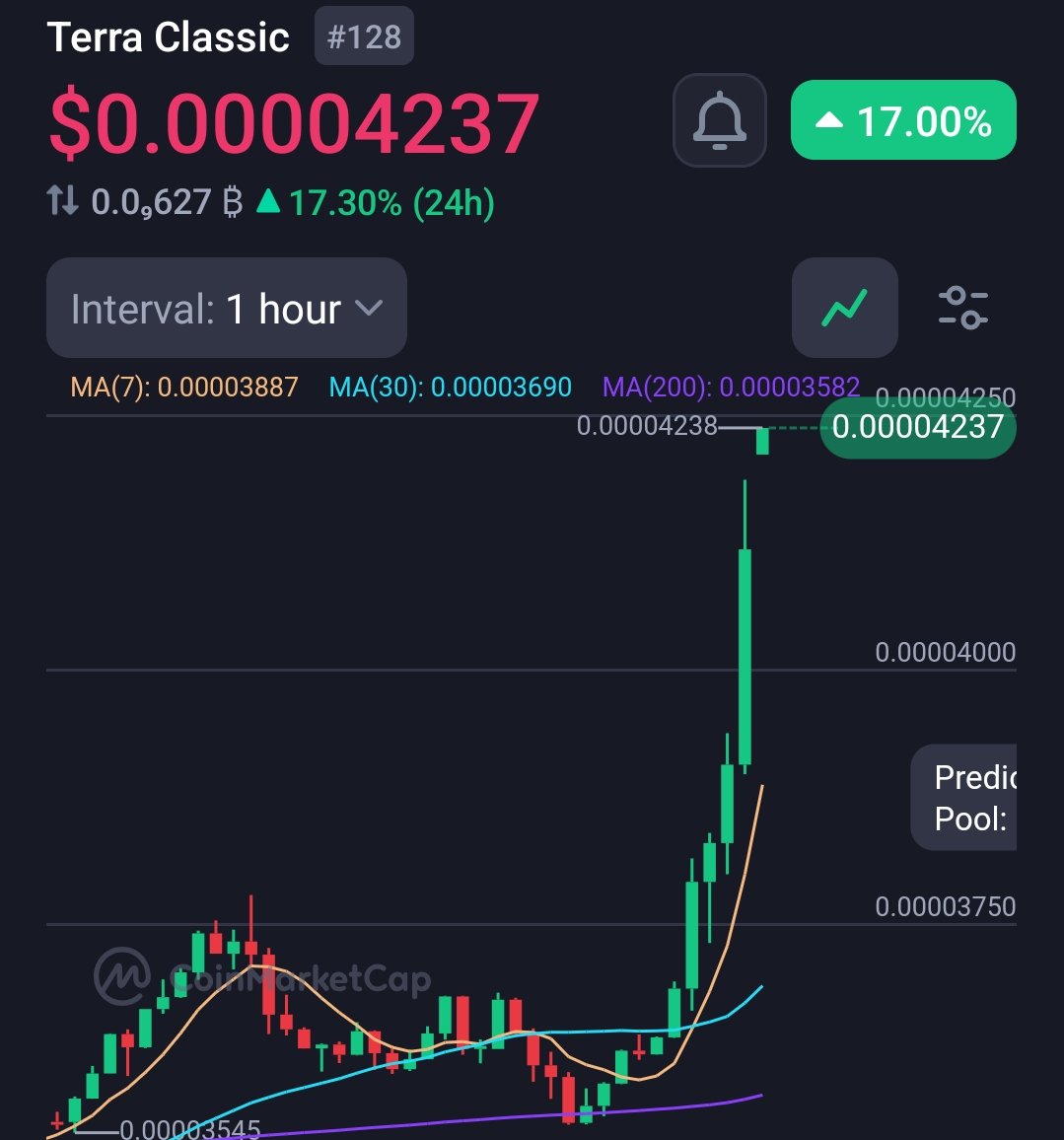 🚀 $LUNC is showing serious strength right now!
+17% in 24 hours and strong bullish momentum on the 1H chart 📈
Price holding above MA(7), MA(30), and MA(200) — that’s confidence building up!
Momentum + Volume = 🔥
The comeback story isn’t over… it’s just getting started.
#LUNC