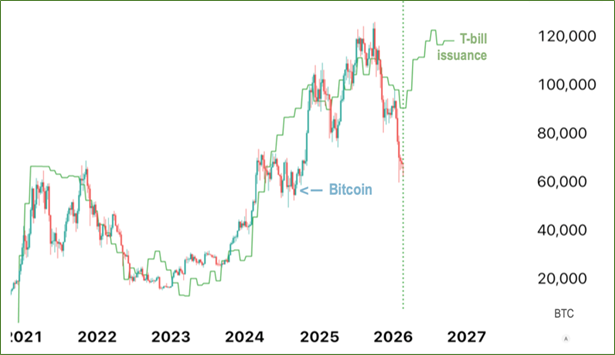 This is the most important chart in crypto right now.

When the Treasury expands T-bill supply, financial assets like Bitcoin tend to respond roughly eight months later.