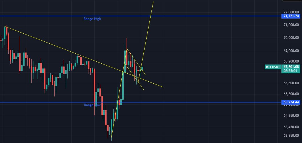 BTCNakamotoPRO's tweet photo. $BTC is this playing out? https://t.co/3E8SdAHgVV