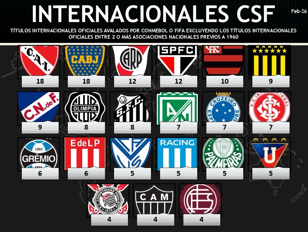 🏆𝐓𝐢́𝐭𝐮𝐥𝐨𝐬 𝐢𝐧𝐭𝐞𝐫𝐧𝐚𝐜𝐢𝐨𝐧𝐚𝐥𝐞𝐬 oficiales
#Boca 22
#CAI 20
#Nacional 19
#River 18
#Peñarol 14
#SaoPaulo 12
#Flamengo 10
#Olimpia 8
#Santos 8
#Racing 8
#AtleticoNacional 7
#Cruzeiro 7
#Inter 7
#Gremio 6
#EDLP 6
#Velez 5
#SanLorenzo 5
#Palmeiras 5
#LDU 5