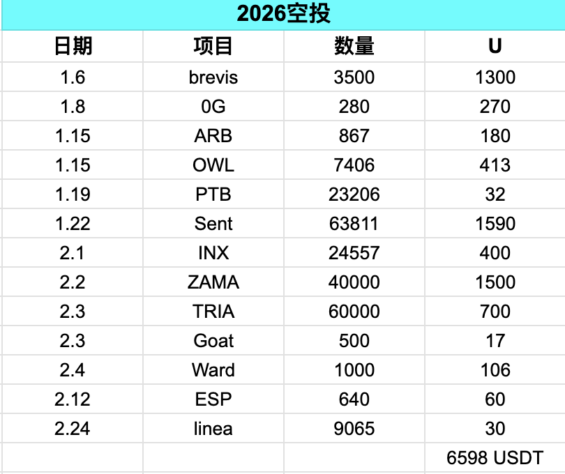 ZF_lab's tweet photo. 现在500U都算大毛了。随着项目空投门槛提高、收益越来越低，最后领都不给你领的那么舒服：空投注册、KYC（甚至交注册费）、查女巫、最后很可能就几U...

随便交互下给个几千、几万是很难遇到了！

2026年截止至今单号收益6589USDT,现在的项目真得精撸，那种上高强度的历史真的很难了。具体统计如图：

26年也就Brevis、Sent、Zama 几个算嘴撸拿到了大毛。其余的都是一些小打小闹...